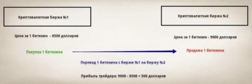 Кравченко Р. - 3 схемы арбитража с криптовалютами