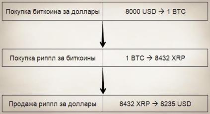 Кравченко Р. - 3 схемы арбитража с криптовалютами