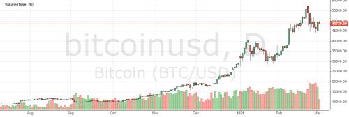Топ-5 факторов, указывающих на дальнейший рост стоимости биткоина