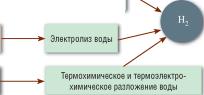 Направления формирования и развития водородной энергетики