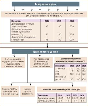 Цели, задачи и основные этапы реализации Программы «Водородная энергетика»