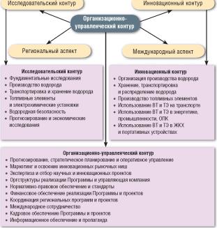 Структура Национальной программы «Водородная энергетика»