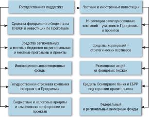 Структура Национальной программы «Водородная энергетика»