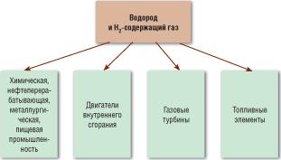 Направления формирования и развития водородной энергетики