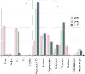 Тенденции и проблемы мировой энергетики в XXI веке
