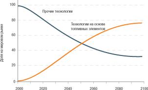 Тенденции и проблемы мировой энергетики в XXI веке