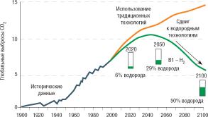 Тенденции и проблемы мировой энергетики в XXI веке