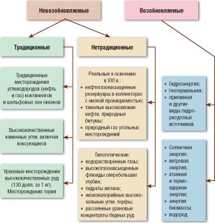 Тенденции и проблемы мировой энергетики в XXI веке