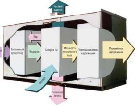 Прогноз затрат и себестоимости производства электроэнергии
