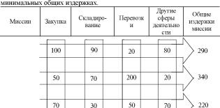 Основные принципы логистики
