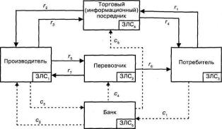 �������� ������� � �����������