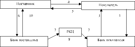 Эмиссия безналичных денег