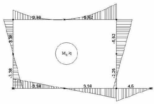 Строительная механика. Применение программы SCAD