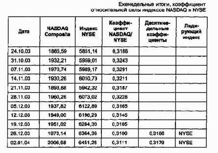 ���������� ������������� ���� �������� NASDAQ � New York Stock Exchange