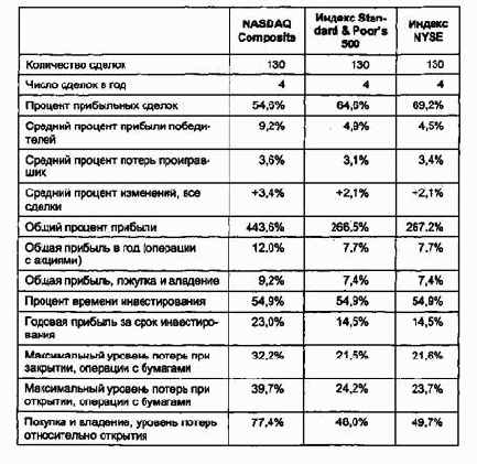 ���������� ������������� ���� �������� NASDAQ � New York Stock Exchange
