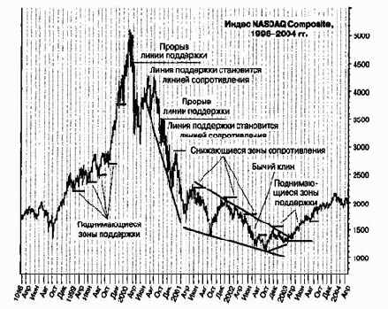 ������ ��������� � �������������