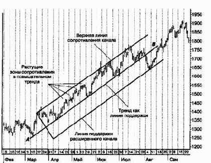 ����� ��������� � ������������� ������