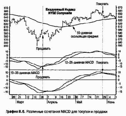 ��� ���������� MACD �����, ��� ����