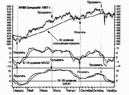 MACD �� ����� ������� ���������� �������� �������