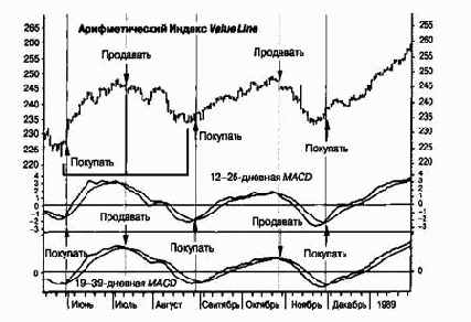 ������ MACD, �������������� ������������ ��������������