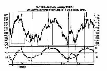 ������������� MACD ��� ����� ����������� ��������