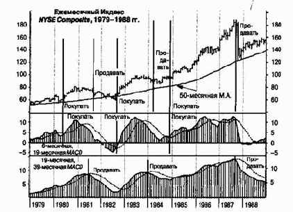 MACD � ������������ �������� ������