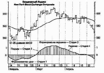 MACD � ������ ������ ��������� �����