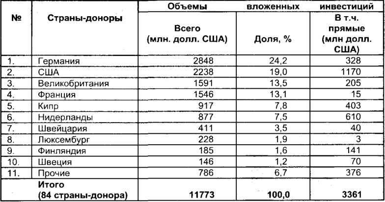 ����������� ���������� � ��