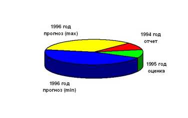 Основные меры, принимаемые с целью привлечения иностранного капитала