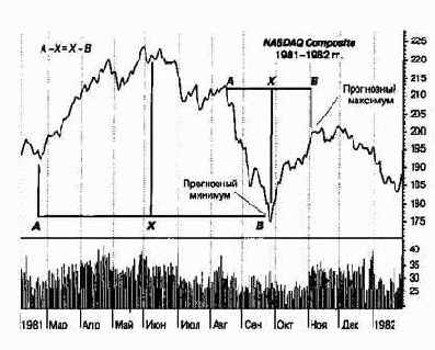 ���������� ����������� ������ ����������� ����������? 