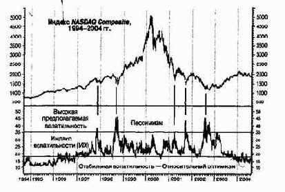 ������ ������������� (VIX) � ������ ���� ������� �� �������� ����� 