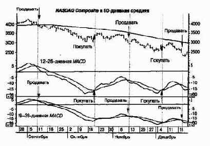 MACD �� ����� ���������� �������� �������