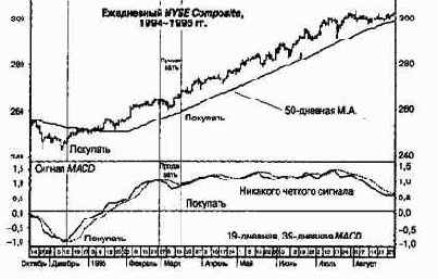 ����� MACD �� ������ ����� ������������� �������