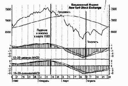 ������������ ����������� MACD ���������� ������ ����� �������� ��������� ����� ��������� ������ �����