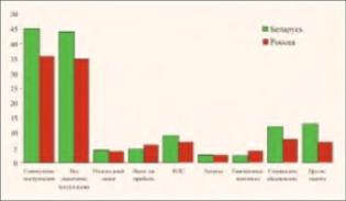 ������� �������� - ���� ��������� ����� ������ � ��������