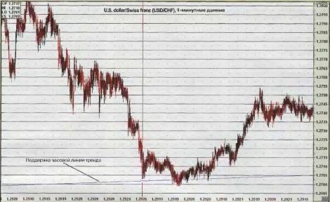 ���������� ����������� ����� - ������ �����