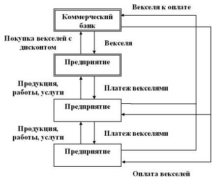 Учет векселей коммерческим банком