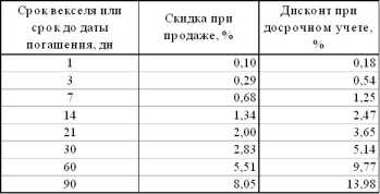 Учет векселей коммерческим банком