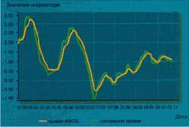 ����� MACD