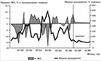 ������� �������� �� �����