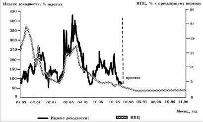 ������� �������� �� �����