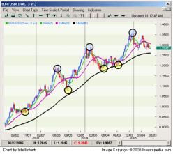 ����� ��������� - ��������� � ����������� ������