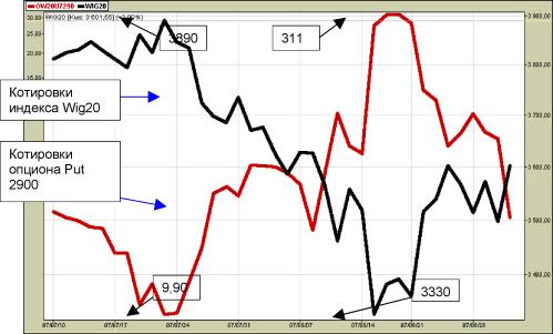 Мурзак Е. - РАБОТА С ОПЦИОННЫМИ КОНТРАКТАМИ