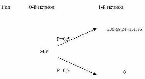 ������ lbo � ����������� �������� ��������.