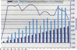 ������� � ���������� �������� ����