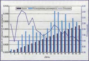 ������� � ���������� �������� ����