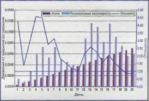 ������� � ���������� �������� ����