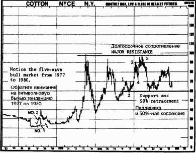 ��������� va (volume accumulation) ��� ������������ ������ obv