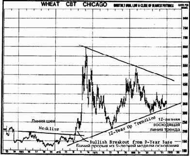 ��������� va (volume accumulation) ��� ������������ ������ obv
