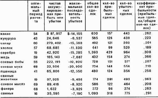 ������ �������� � �������� �����������